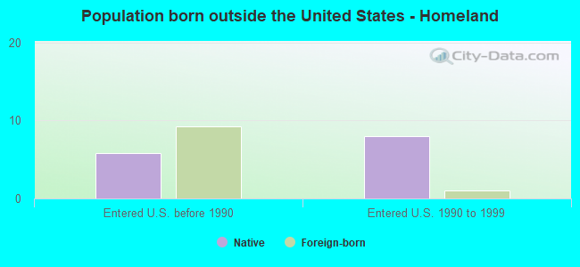 Population born outside the United States - Homeland