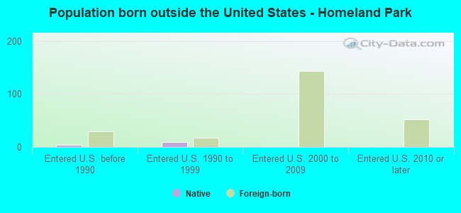 Population born outside the United States - Homeland Park