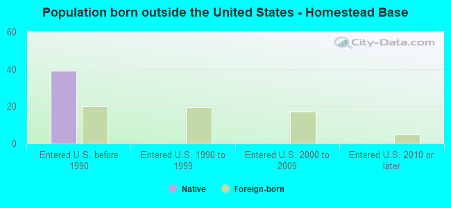 Population born outside the United States - Homestead Base