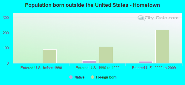 Population born outside the United States - Hometown