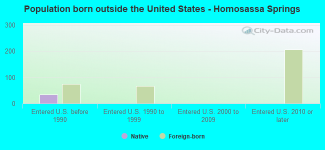 Population born outside the United States - Homosassa Springs