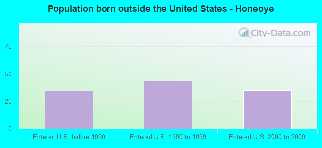 Population born outside the United States - Honeoye
