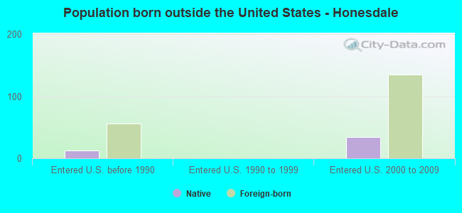 Population born outside the United States - Honesdale