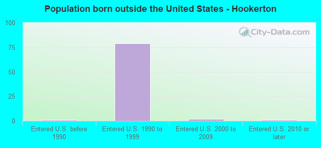Population born outside the United States - Hookerton
