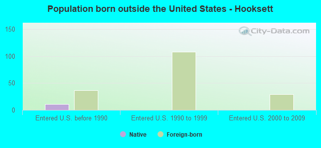 Population born outside the United States - Hooksett