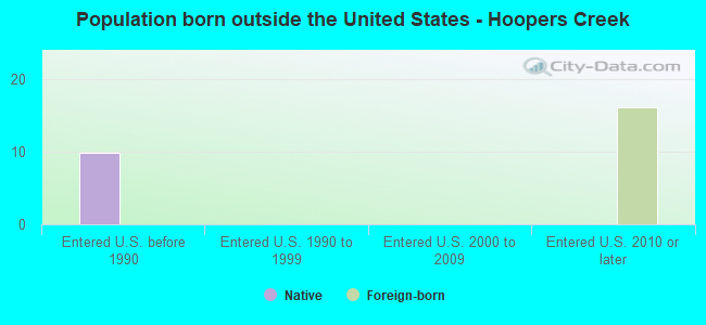 Population born outside the United States - Hoopers Creek