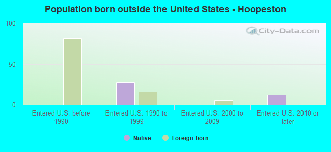 Population born outside the United States - Hoopeston