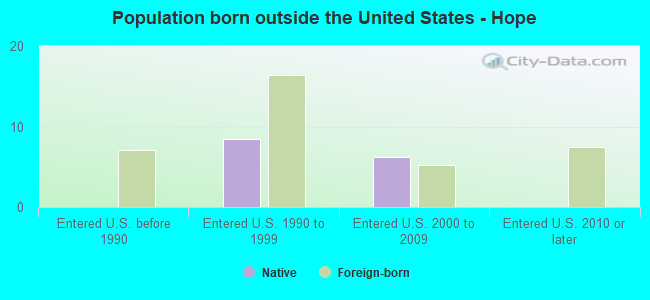 Population born outside the United States - Hope