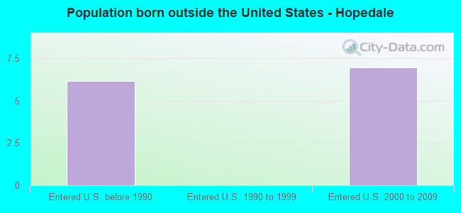 Population born outside the United States - Hopedale