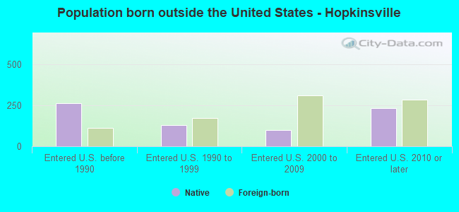 Population born outside the United States - Hopkinsville