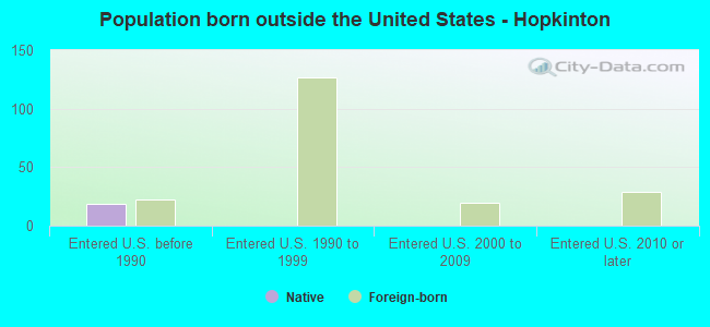 Population born outside the United States - Hopkinton
