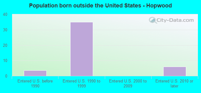 Population born outside the United States - Hopwood