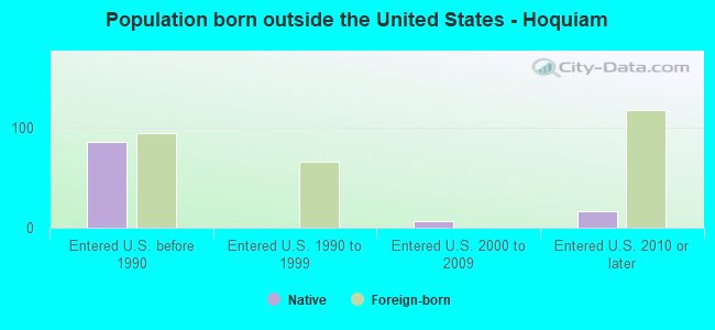 Population born outside the United States - Hoquiam