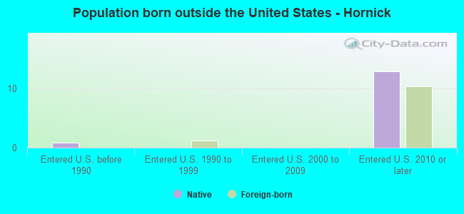 Population born outside the United States - Hornick