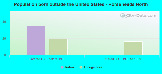 Population born outside the United States - Horseheads North