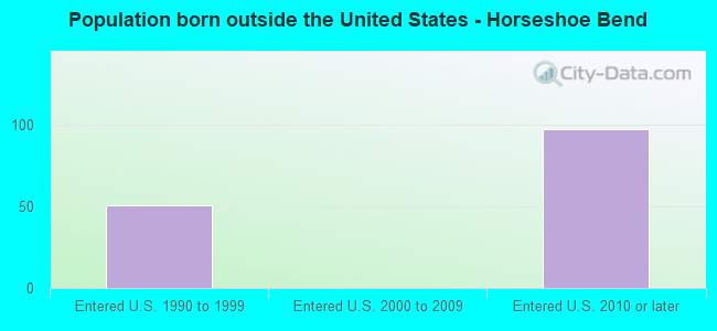 Population born outside the United States - Horseshoe Bend