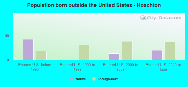Population born outside the United States - Hoschton