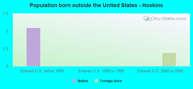 Population born outside the United States - Hoskins