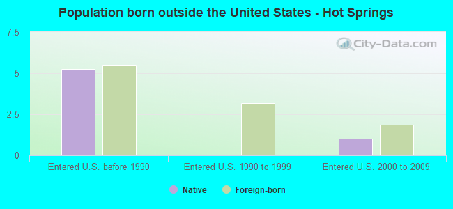 Population born outside the United States - Hot Springs