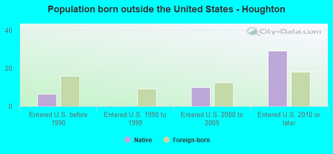 Population born outside the United States - Houghton