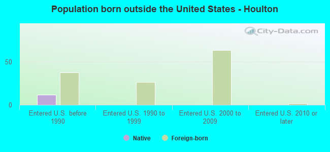 Population born outside the United States - Houlton