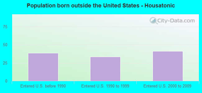 Population born outside the United States - Housatonic