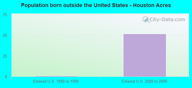 Population born outside the United States - Houston Acres
