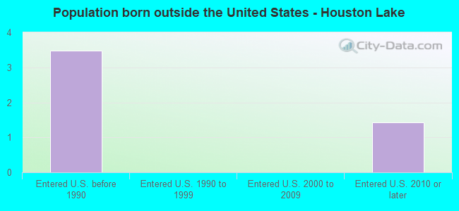 Population born outside the United States - Houston Lake