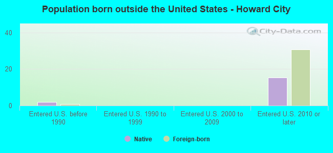 Population born outside the United States - Howard City