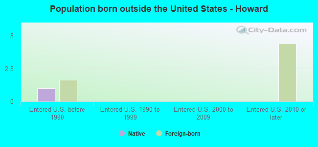 Population born outside the United States - Howard