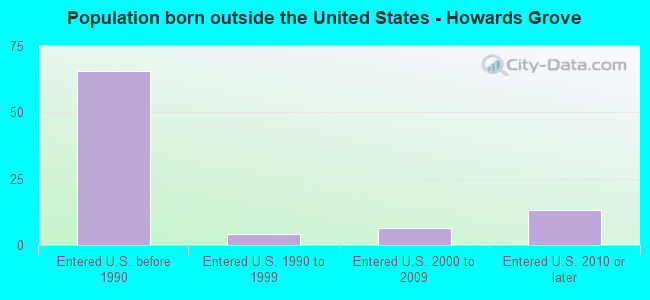 Population born outside the United States - Howards Grove