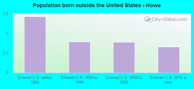 Population born outside the United States - Howe