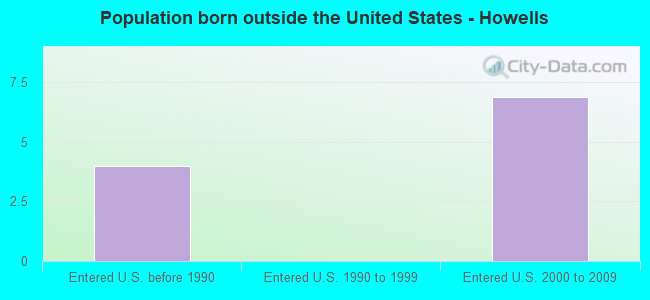 Population born outside the United States - Howells