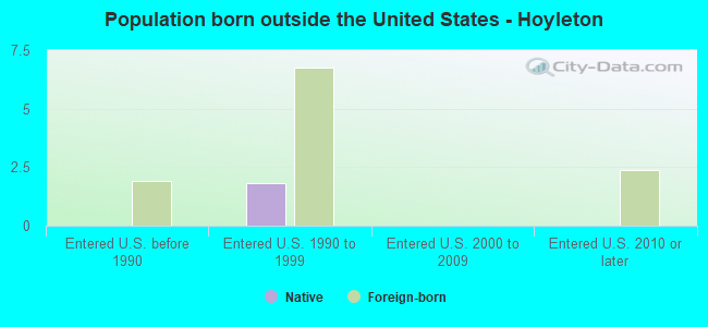 Population born outside the United States - Hoyleton