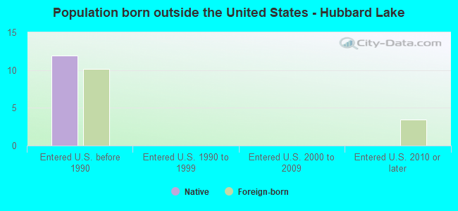 Population born outside the United States - Hubbard Lake