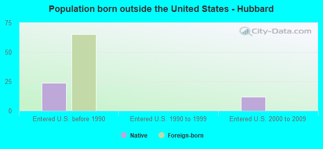 Population born outside the United States - Hubbard