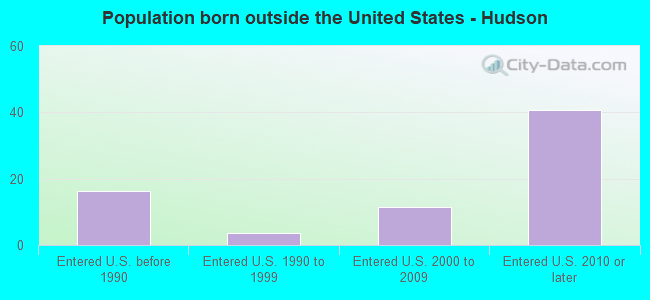 Population born outside the United States - Hudson