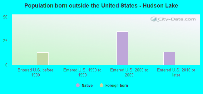 Population born outside the United States - Hudson Lake