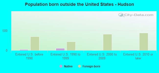 Population born outside the United States - Hudson