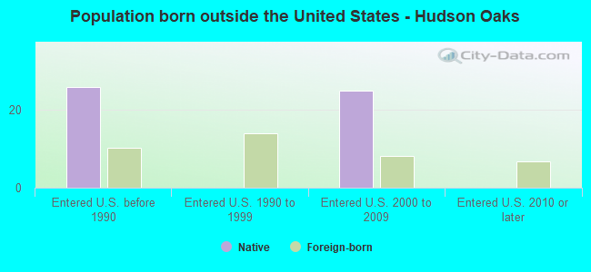 Population born outside the United States - Hudson Oaks