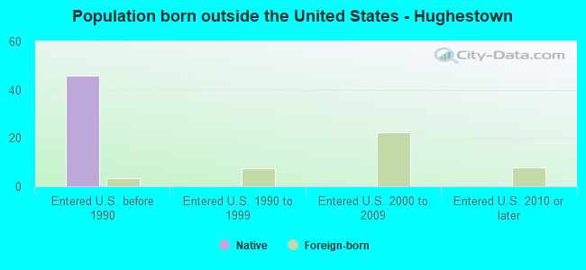 Population born outside the United States - Hughestown