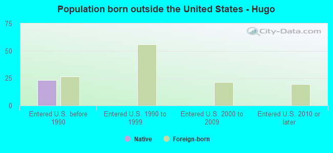 Population born outside the United States - Hugo