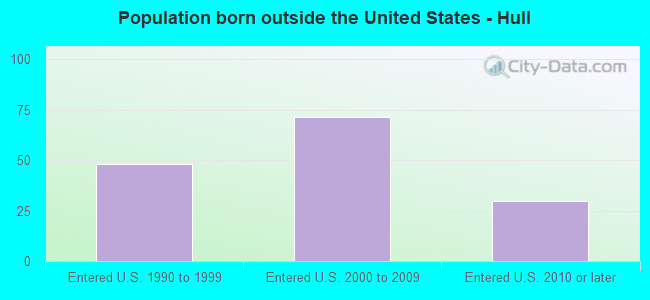 Population born outside the United States - Hull