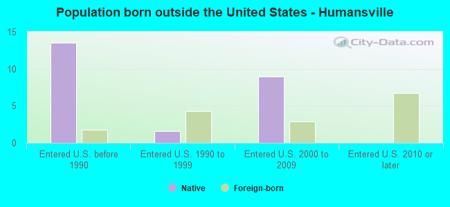 Population born outside the United States - Humansville