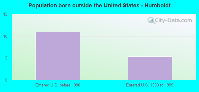 Population born outside the United States - Humboldt