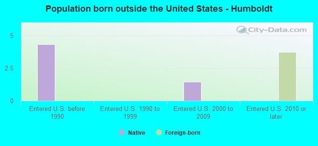 Population born outside the United States - Humboldt