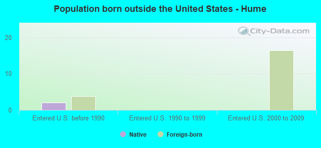 Population born outside the United States - Hume