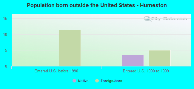 Population born outside the United States - Humeston