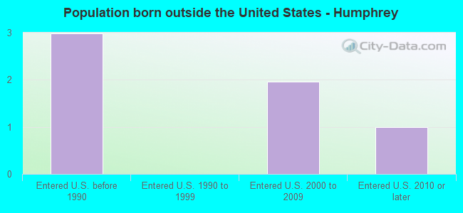 Population born outside the United States - Humphrey