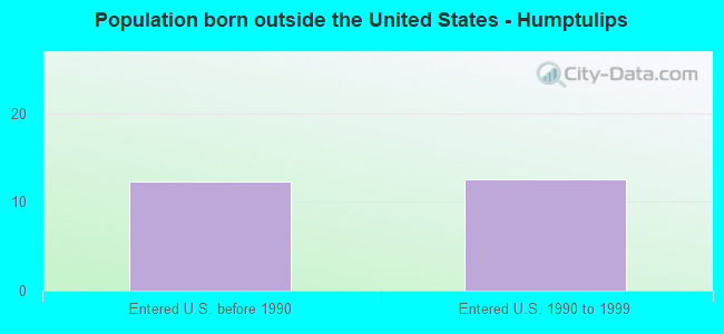 Population born outside the United States - Humptulips